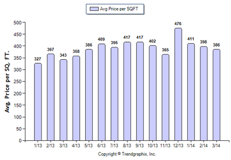 Eagle Rock SFR March 2014 Avg Price per Sqft