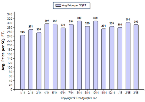 Eagle Rock SFR March 2015_Avg Price Per Sqft