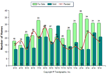 Eagle Rock SFR May 2014 For Sale vs Sold