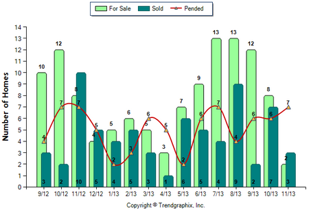 Eagle Rock SFR November 2013 Number of Homes for Sale vs. Sold