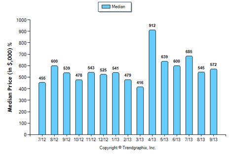 Eagle Rock SFR September 2013 Median Price Sold