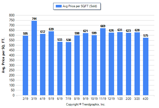Eagle Rock_Apr_2020_SFR_Avg-Price-Per-Sqft