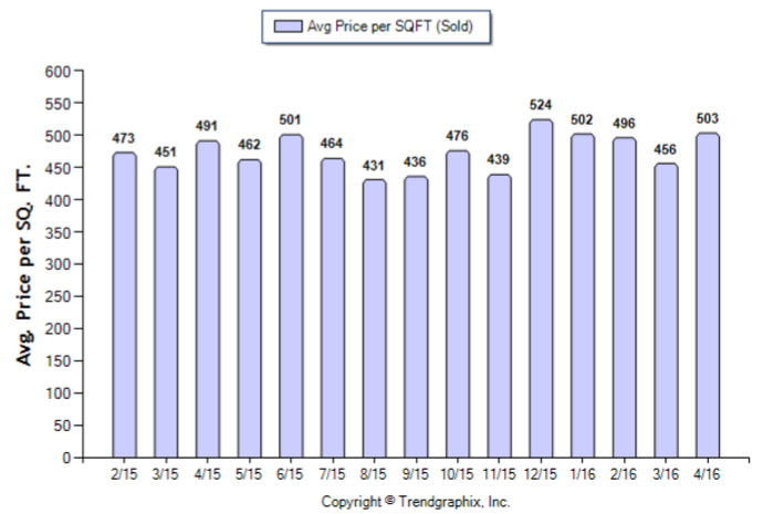 Eagle Rock_April_2016_SFR_Avg-Price-Per-Sqft