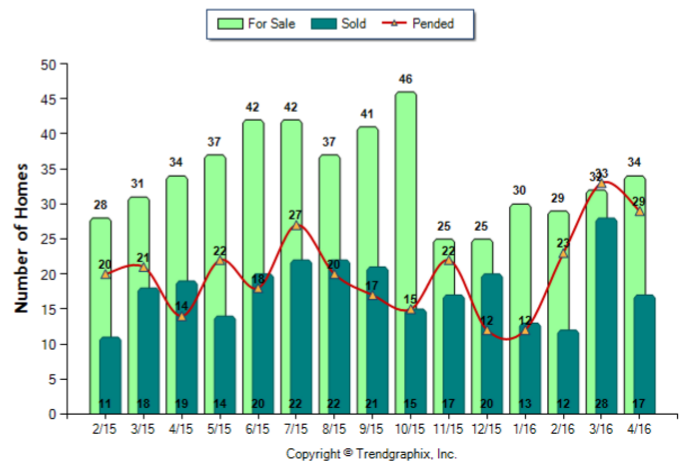 Eagle Rock_April_2016_SFR_For-Sale-Vs-Sold