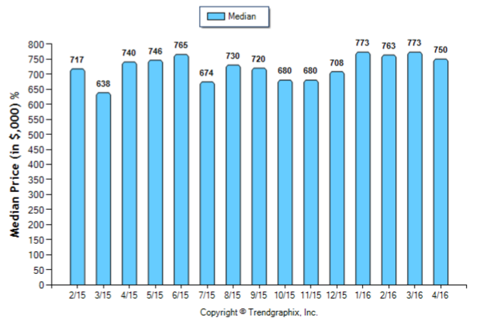 Eagle Rock_April_2016_SFR_Median-Price-Sold