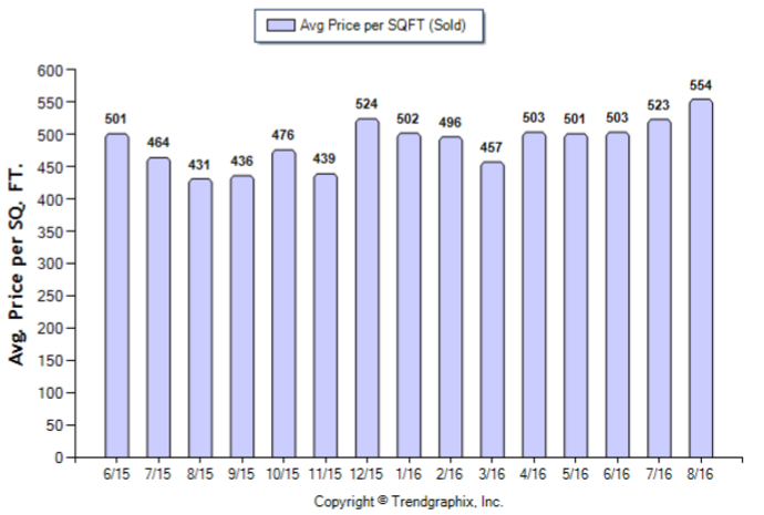 eagle-rock_aug_2016_sfr_avg-price-per-sqft