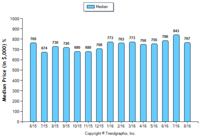 eagle-rock_aug_2016_sfr_median-price-sold