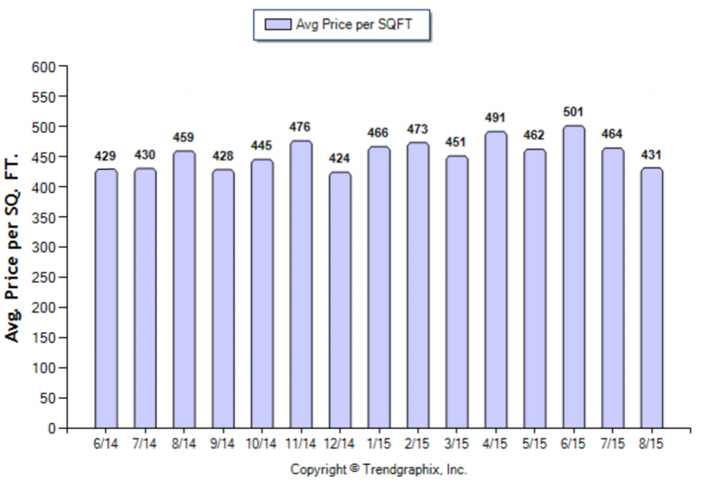 Eagle Rock_August_2015_SFR_Avg-Price-Per-Sqft