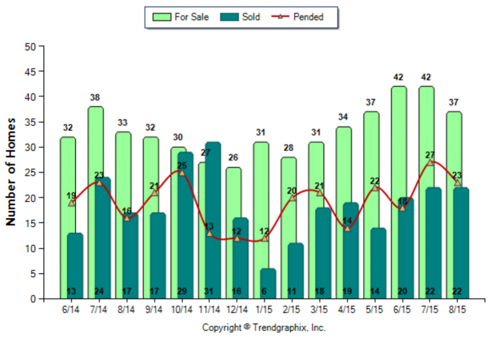 Eagle Rock_August_2015_SFR_For-Sale-Vs-Sold