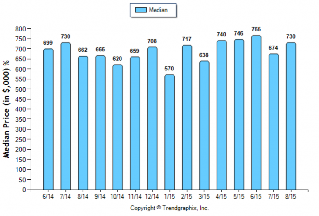 Eagle Rock_August_SFR_Median-Price-Sold