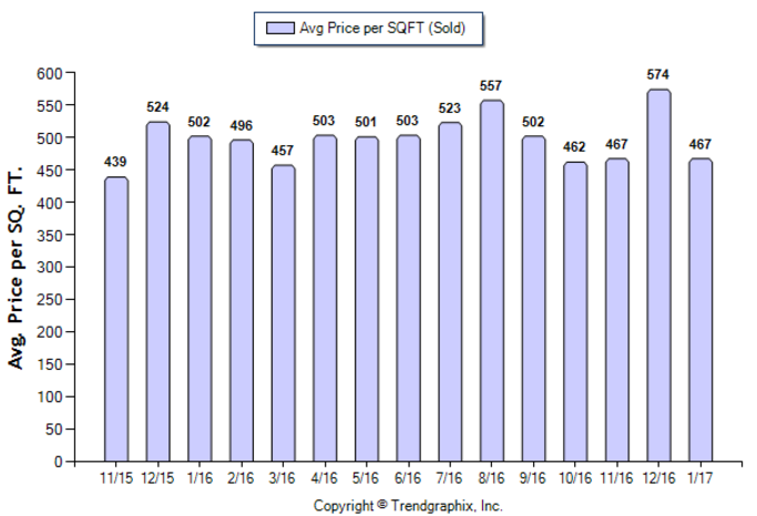 Eagle Rock_Jan_2017_SFR_Avg-Price-Per-Sqft