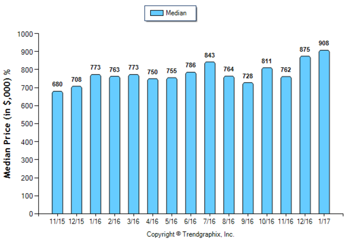 Eagle Rock_Jan_2017_SFR_Median-Price-Sold