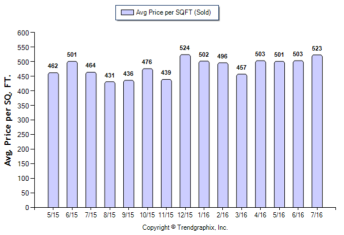 Eagle Rock_Jul_2016_SFR_Avg-Price-Per-Sqft