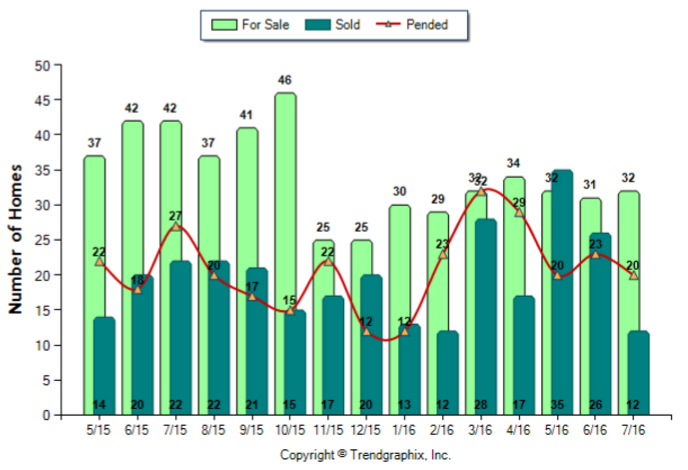 Eagle Rock_Jul_2016_SFR_For-Sale-Vs-Sold