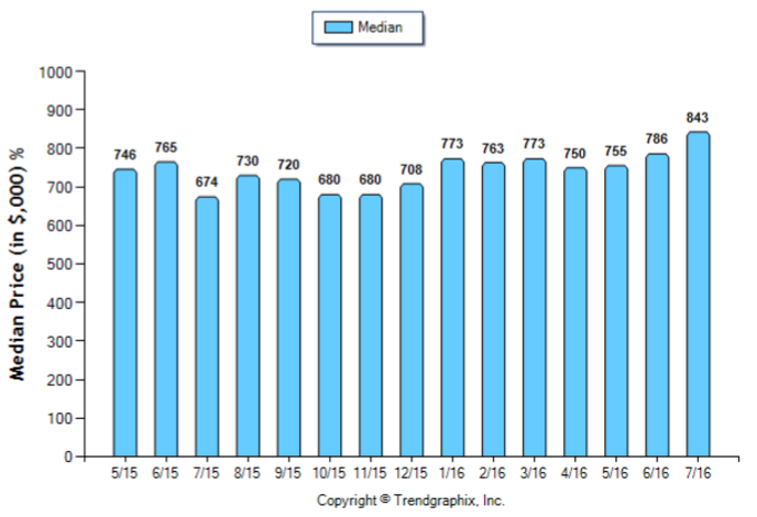 Eagle Rock_Jul_2016_SFR_Median-Price-Sold