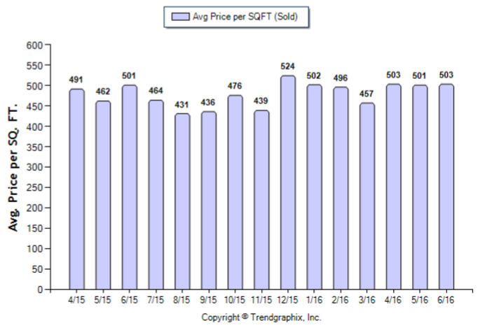 Eagle Rock_Jun_2016_SFR_Avg-Price-Per-Sqft