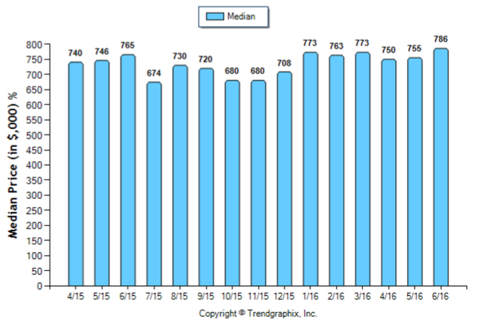 Eagle Rock_Jun_2016_SFR_Median-Price-Sold