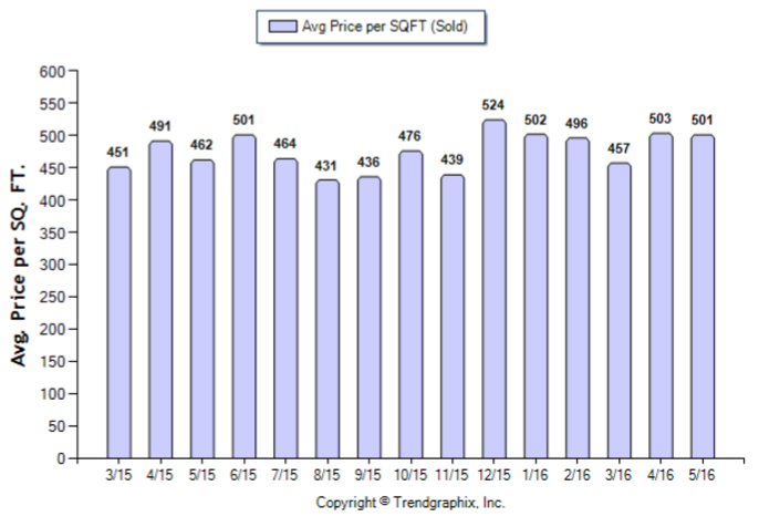 Eagle Rock_May_2016_SFR_Avg-Price-Per-Sqft