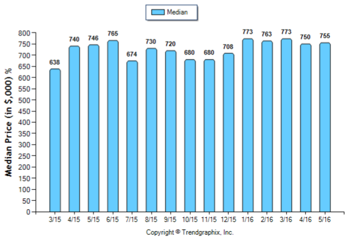 Eagle Rock_May_2016_SFR_Median-Price-Sold