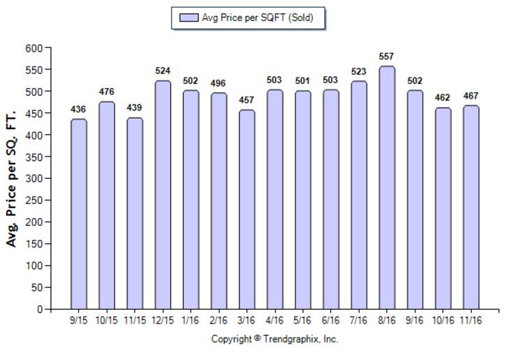 eagle-rock_nov_2016_sfr_avg-price-per-sqft