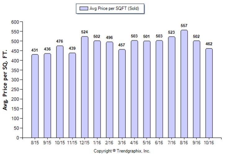 eagle-rock_oct_2016_sfr_avg-price-per-sqft