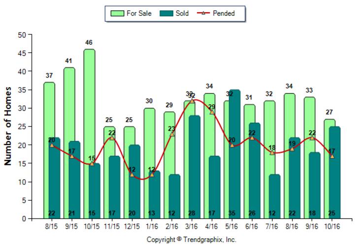 eagle-rock_oct_2016_sfr_for-sale-vs-sold