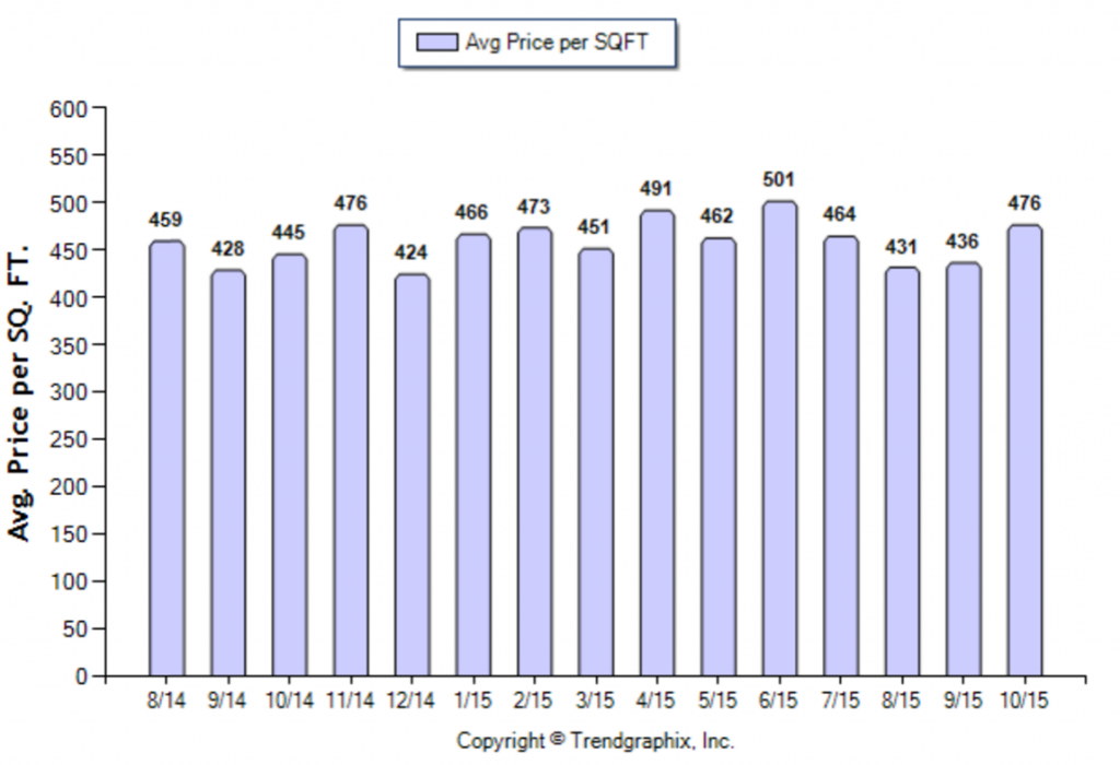 Eagle Rock_October_2015_SFR_Avg-Price-Per-Sqft