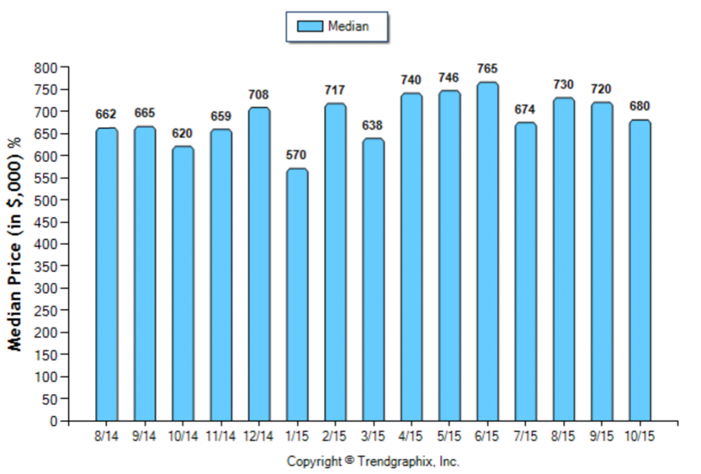 Eagle Rock_October_2015_SFR_Median-Price-Sold