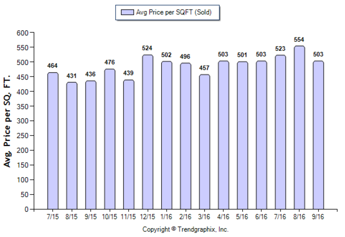 eagle-rock_sep_2016_sfr_avg-price-per-sqft