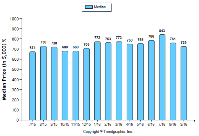 eagle-rock_sep_2016_sfr_median-price-sold