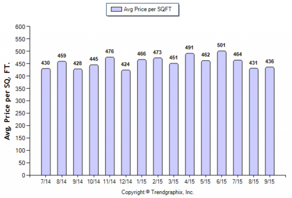 Eagle Rock_September_2015_SFR_Avg-Price-Per-Sqft