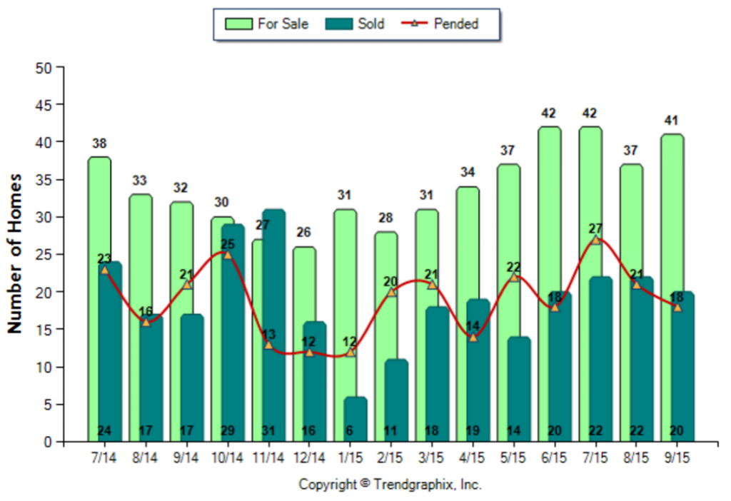 Eagle Rock_September_2015_SFR_For-Sale-Vs-Sold