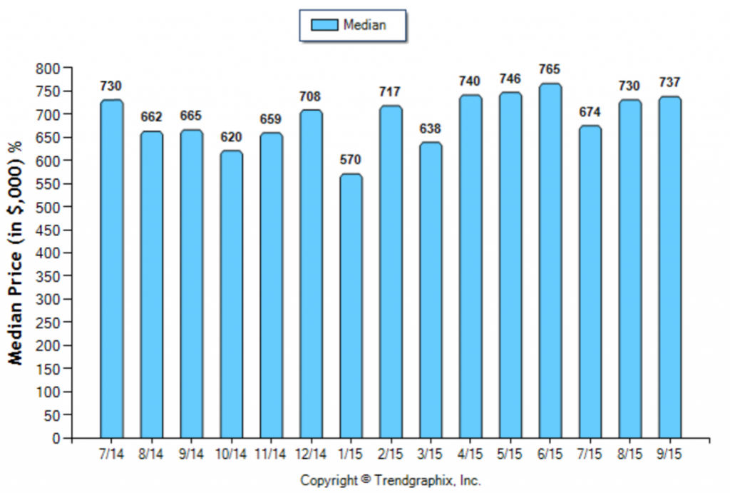 Eagle Rock_September_SFR_Median-Price-Sold