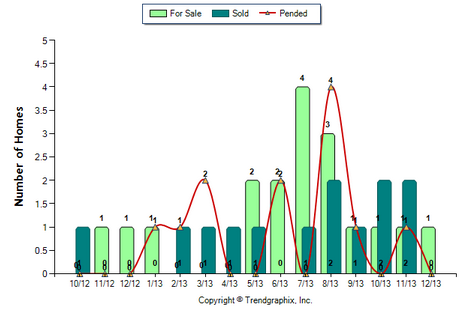 Monterey Hills Condo December 2013 Number of Homes for Sale vs. Sold