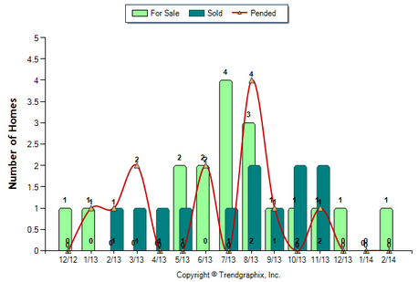 Monterey Hills Condo February 2014 Number of Homes for Sale vs. Sold