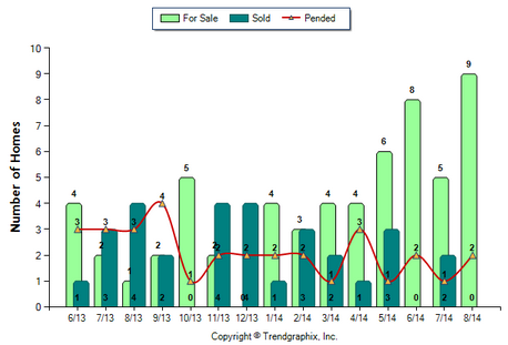 Monterey Hills SFR August 2014_For Sale vs Sold