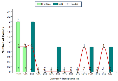 Monterey Hills SFR February 2014 Number of Homes for Sale vs. Sold