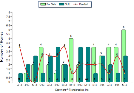Monterey Hills SFR May 2014 For Sale vs Sold