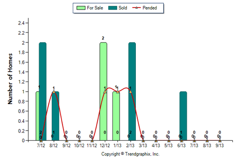 Monterey Hills SFR September 2013 Number of Homes for Sale vs. Sold