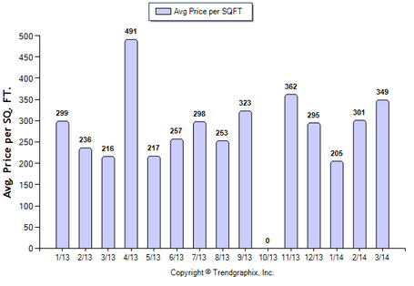 Monterey Hills SFRMarch 2014 Avg Price Per Sqft