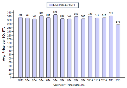 Monterey Hills SFR_February 2015_Avg Price Per Sqft
