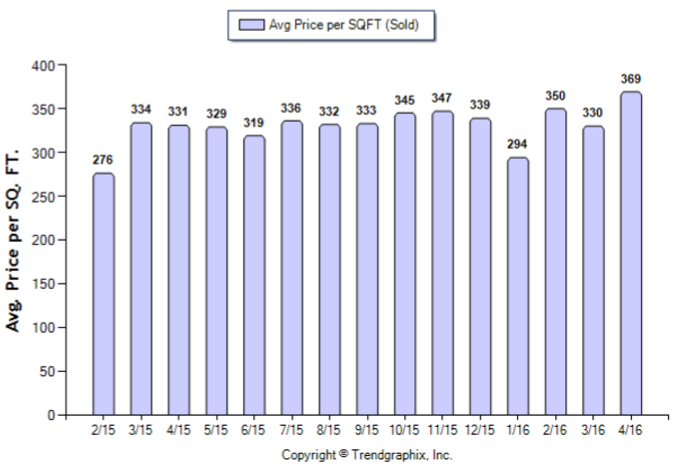 Monterey Hills_April_2016_Condo+Twnh_Avg-Price-Per-Sqft