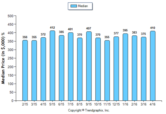 Monterey Hills_April_2016_Condo+Twnh_Median-Price-Sold