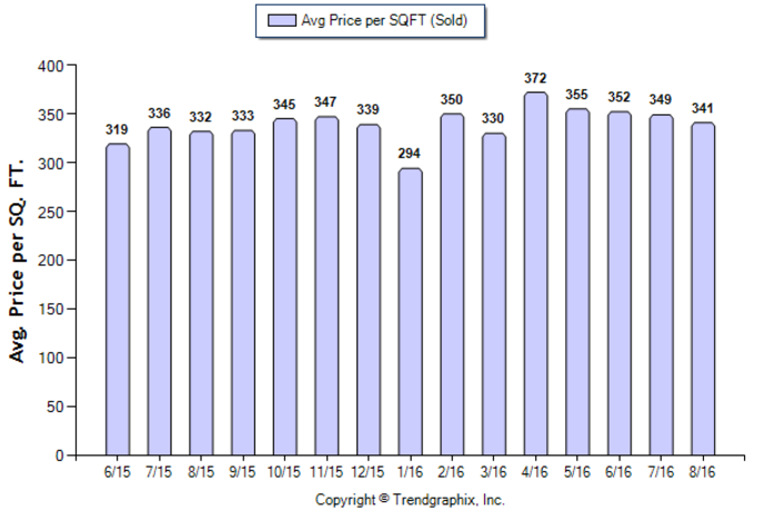 monterey-hills_aug_2016_condotwnh_avg-price-per-sqft