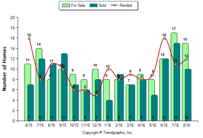 monterey-hills_aug_2016_condotwnh_for-sale-vs-sold