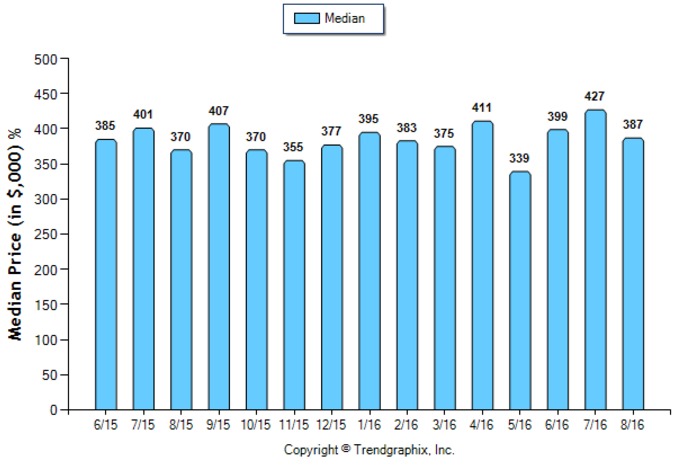 monterey-hills_aug_2016_condotwnh_median-price-sold