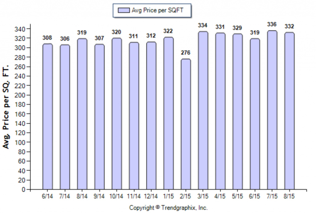 Monterey Hills_August_2015_Condo+Twnh_Avg-Price-Per-Sqft