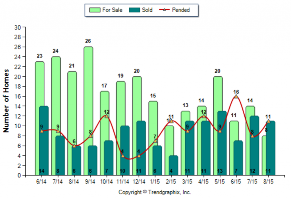 Monterey Hills_August_2015_Condo+Twnh_For-Sale-Vs-Sold