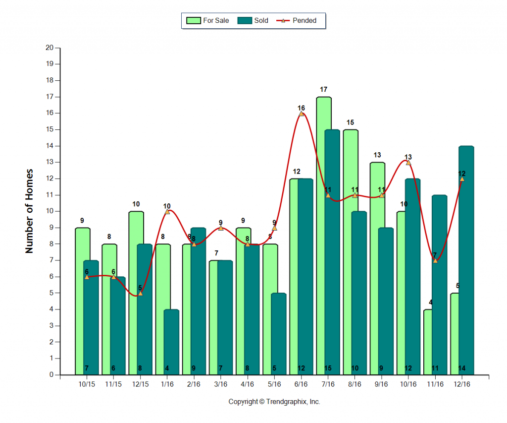 monterey-hills_dec_2016_condotwnh_for-sale-vs-sold