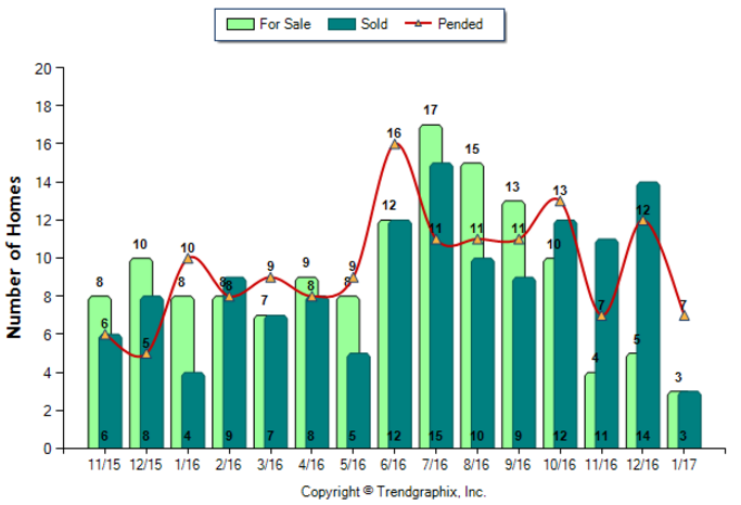 Monterey Hills_Jan_2017_Condo+Twnh_For-Sale-Vs-Sold